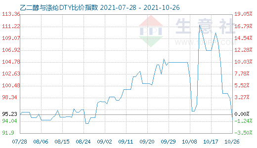 10月26日乙二醇与涤纶DTY比价指数图