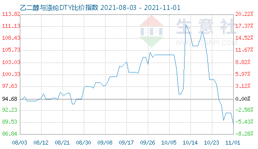 11月1日乙二醇与涤纶DTY比价指数图