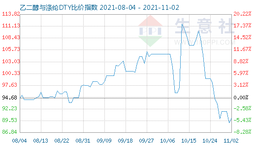 11月2日乙二醇与涤纶DTY比价指数图