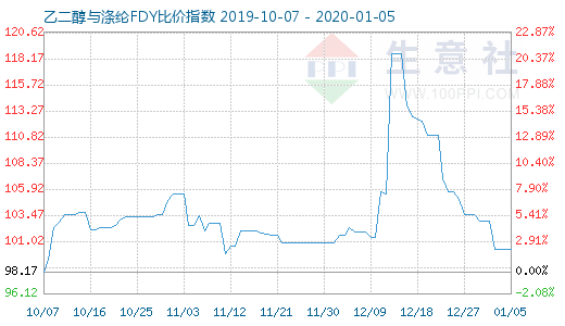 1月5日乙二醇与涤纶FDY 比价指数图