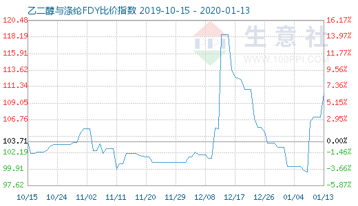 1月13日乙二醇与涤纶FDY 比价指数图