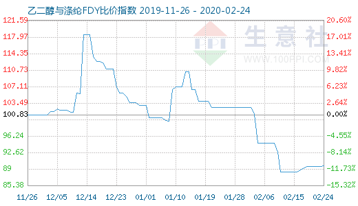 2月24日乙二醇与涤纶FDY 比价指数图