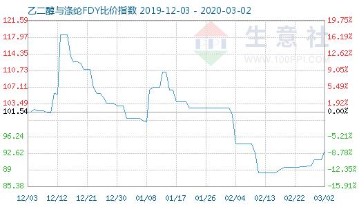 3月2日乙二醇与涤纶FDY 比价指数图