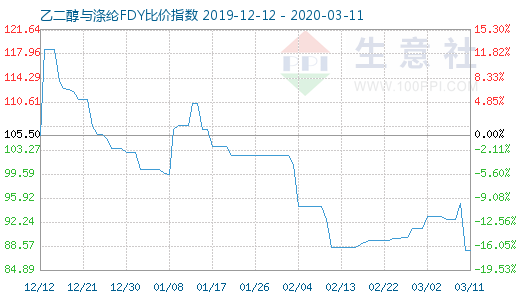 3月11日乙二醇与涤纶FDY 比价指数图