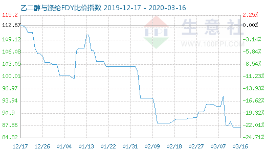 3月16日乙二醇与涤纶FDY 比价指数图