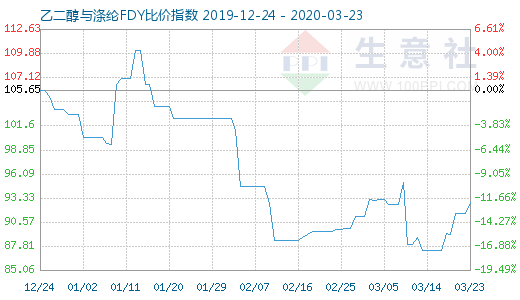 3月23日乙二醇与涤纶FDY 比价指数图