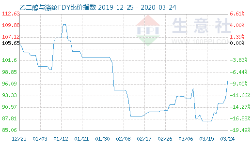 3月24日乙二醇与涤纶FDY 比价指数图