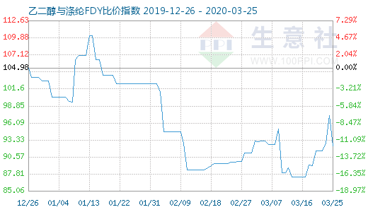 3月25日乙二醇与涤纶FDY 比价指数图