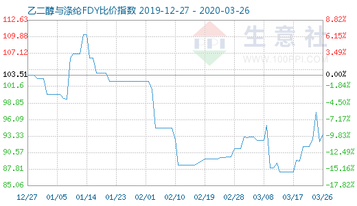 3月26日乙二醇与涤纶FDY 比价指数图