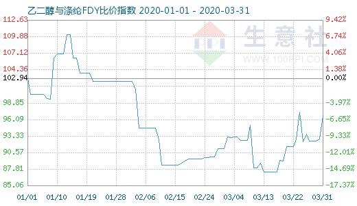 3月31日乙二醇与涤纶FDY 比价指数图