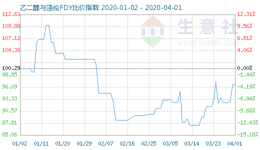 4月1日乙二醇与涤纶FDY 比价指数图