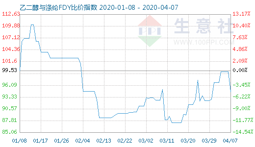 4月7日乙二醇与涤纶FDY 比价指数图