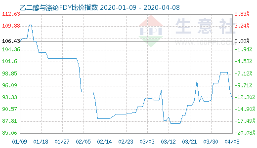 4月8日乙二醇与涤纶FDY 比价指数图