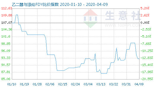 4月9日乙二醇与涤纶FDY 比价指数图