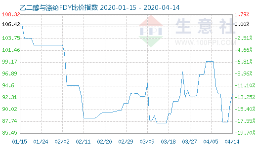 4月14日乙二醇与涤纶FDY 比价指数图