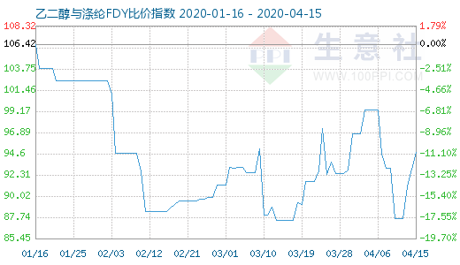 4月15日乙二醇与涤纶FDY 比价指数图