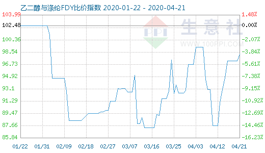 4月21日乙二醇与涤纶FDY 比价指数图