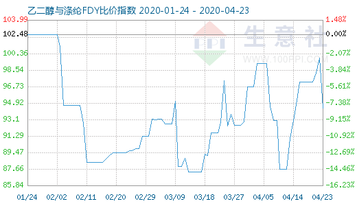 4月23日乙二醇与涤纶FDY 比价指数图