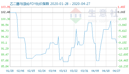 4月27日乙二醇与涤纶FDY 比价指数图