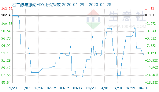 4月28日乙二醇与涤纶FDY 比价指数图