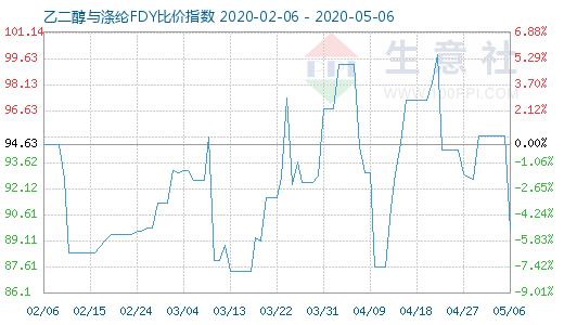 5月6日乙二醇与涤纶FDY 比价指数图