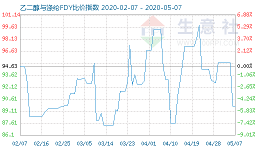 5月7日乙二醇与涤纶FDY 比价指数图