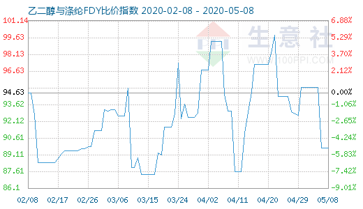 5月8日乙二醇与涤纶FDY 比价指数图