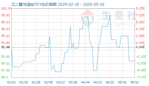 5月10日乙二醇与涤纶FDY 比价指数图