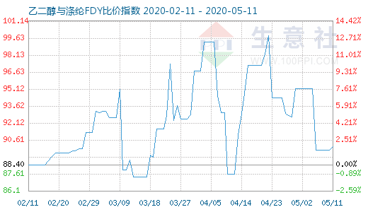 5月11日乙二醇与涤纶FDY 比价指数图