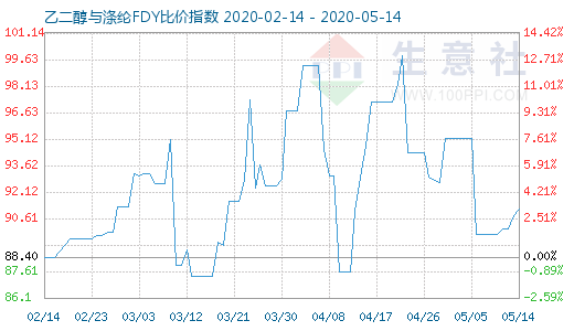 5月14日乙二醇与涤纶FDY 比价指数图