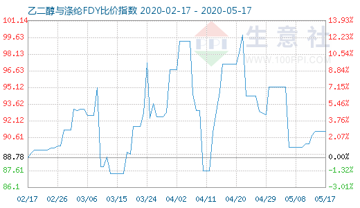 5月17日乙二醇与涤纶FDY 比价指数图