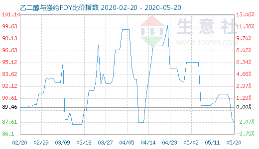 5月20日乙二醇与涤纶FDY 比价指数图