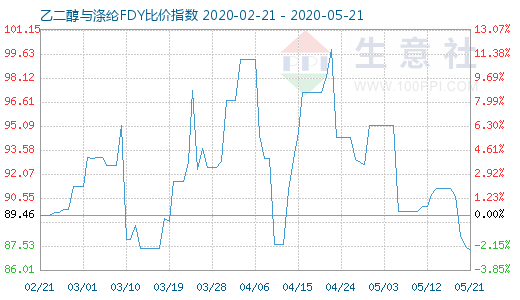 5月21日乙二醇与涤纶FDY 比价指数图