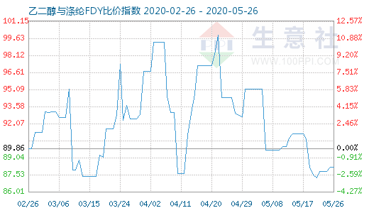 5月26日乙二醇与涤纶FDY 比价指数图