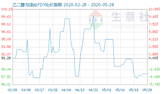 5月28日乙二醇与涤纶FDY 比价指数图