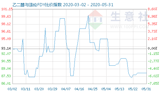 5月31日乙二醇与涤纶FDY 比价指数图