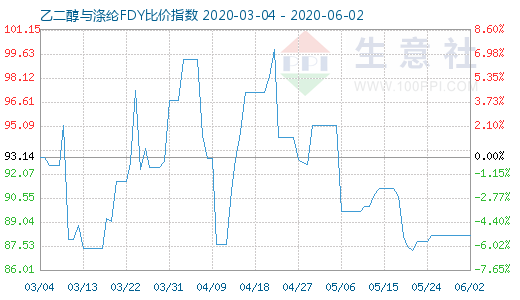 6月2日乙二醇与涤纶FDY 比价指数图