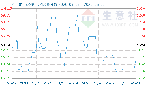 6月3日乙二醇与涤纶FDY 比价指数图