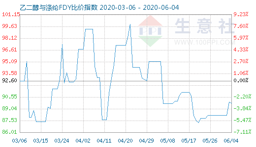 6月4日乙二醇与涤纶FDY 比价指数图