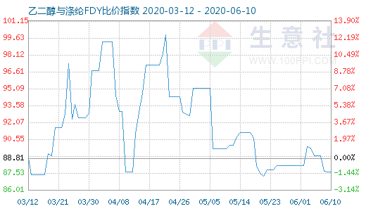 6月10日乙二醇与涤纶FDY 比价指数图