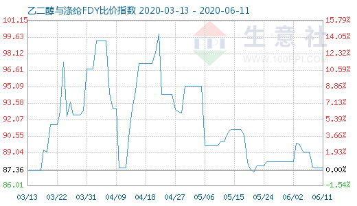 6月11日乙二醇与涤纶FDY 比价指数图