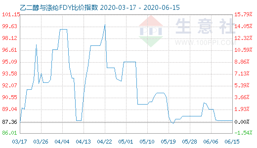 6月15日乙二醇与涤纶FDY 比价指数图