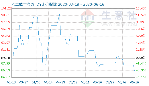 6月16日乙二醇与涤纶FDY 比价指数图