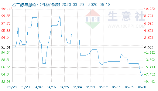 6月18日乙二醇与涤纶FDY 比价指数图