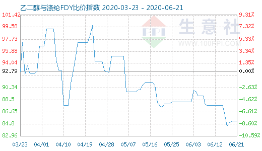 6月21日乙二醇与涤纶FDY 比价指数图