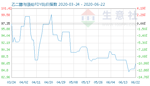 6月22日乙二醇与涤纶FDY 比价指数图