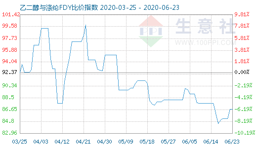 6月23日乙二醇与涤纶FDY 比价指数图