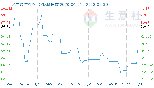 6月30日乙二醇与涤纶FDY 比价指数图