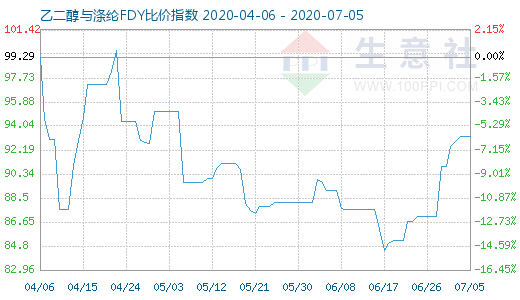 7月5日乙二醇与涤纶FDY 比价指数图