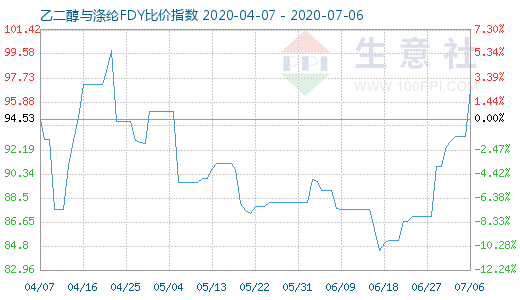 7月6日乙二醇与涤纶FDY 比价指数图